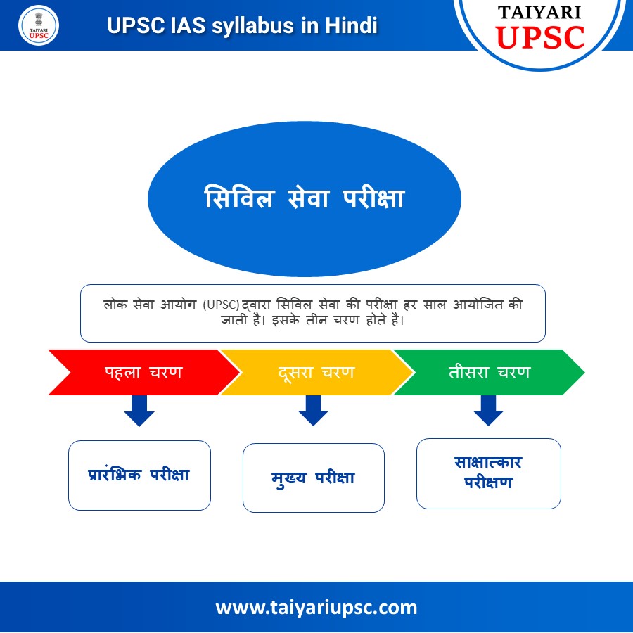 UPSC syllabus