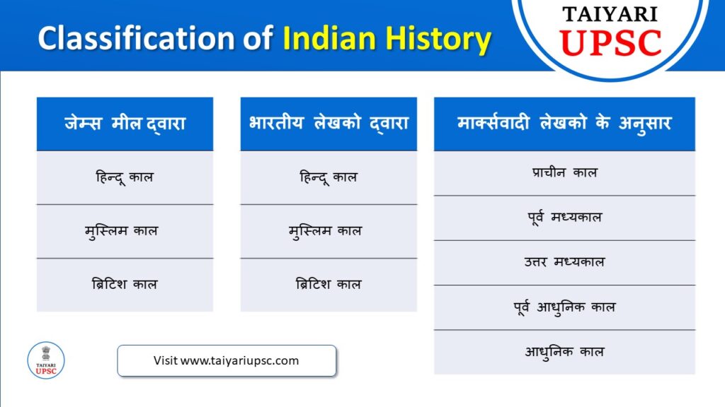 Classification of Indian History