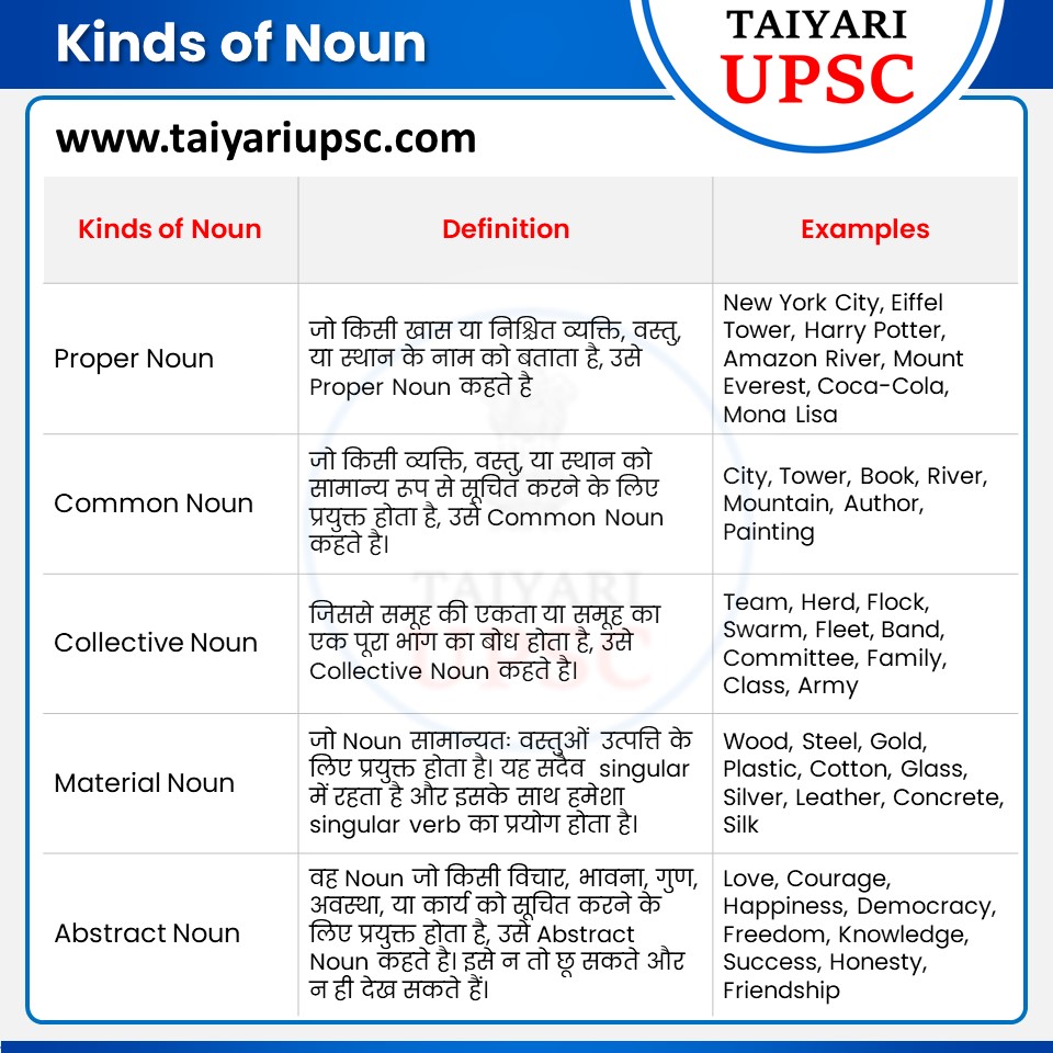 Kinds of Noun in Hindi