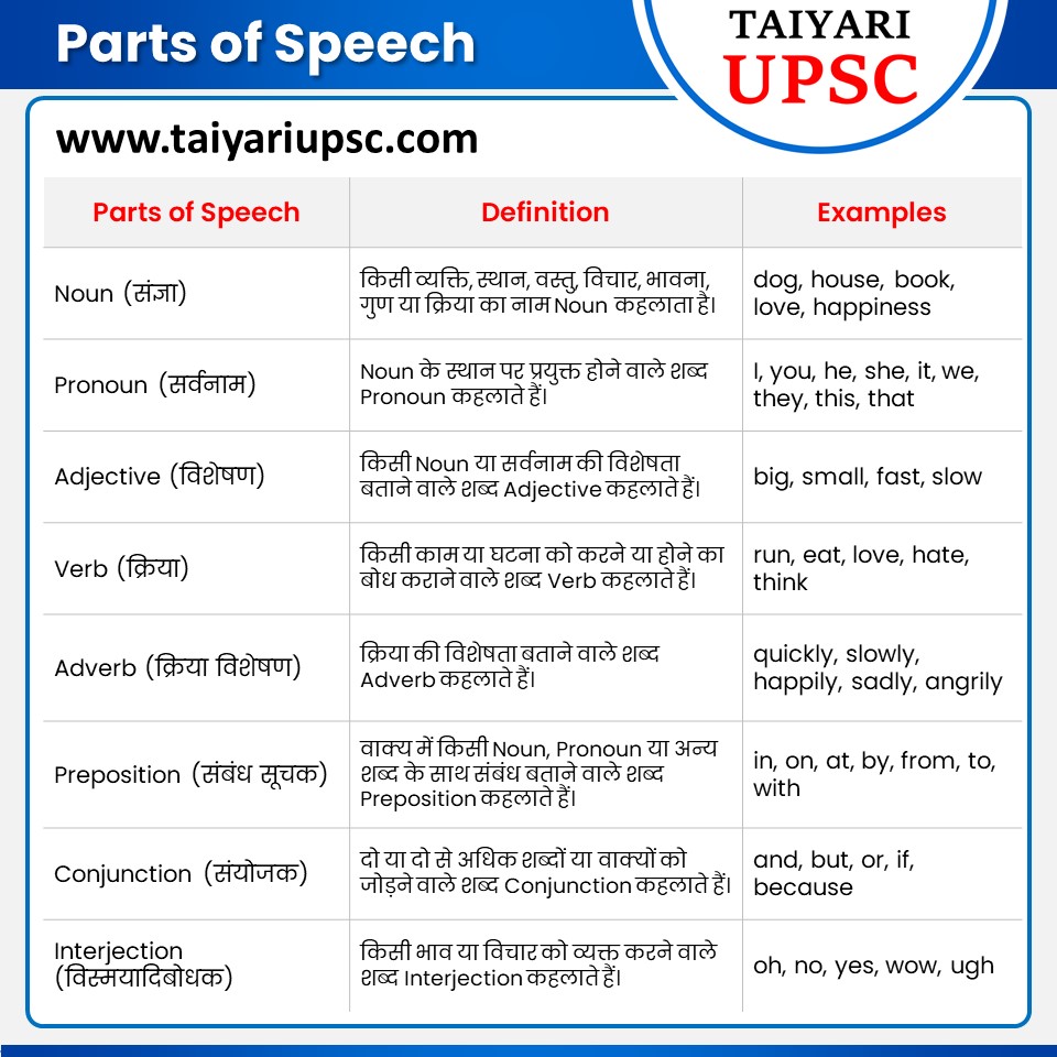 Parts of Speech in Hindi