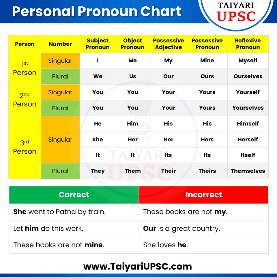 Personal Pronoun Chart