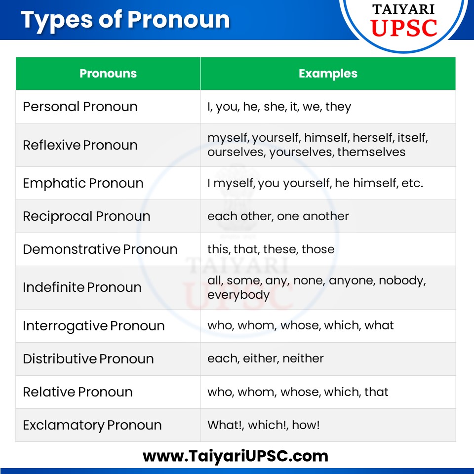 Types of Pronoun in Hindi
